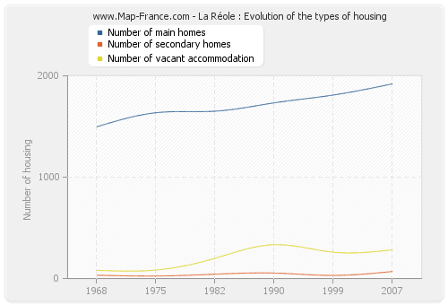La Réole : Evolution of the types of housing